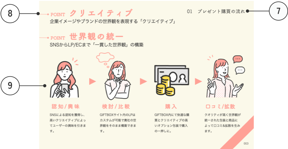 キャプチャ画像:オンラインギフト 営業資料3