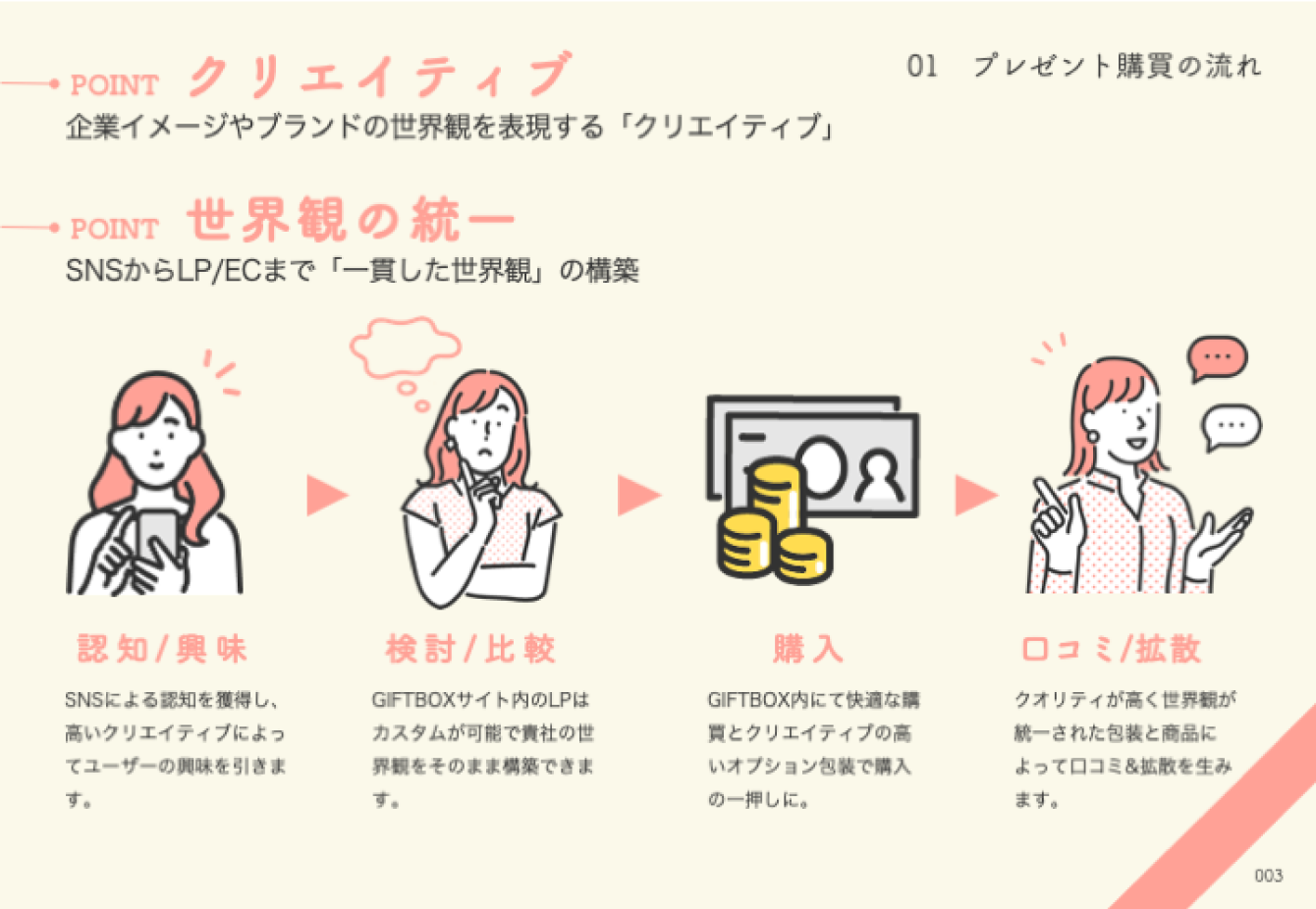 モックアップ画像：オンラインギフト営業スライド資料（3枚目）